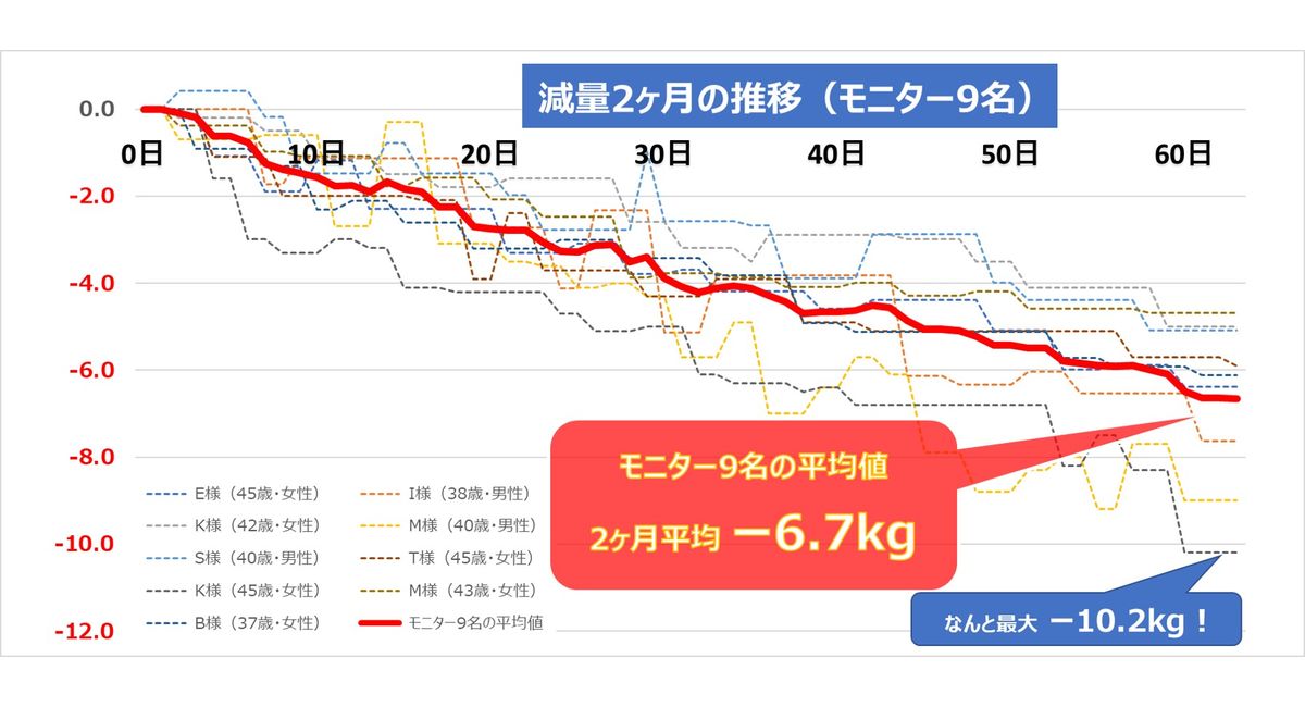 東京のパーソナルジム：皆さんどんどん減量成功しています