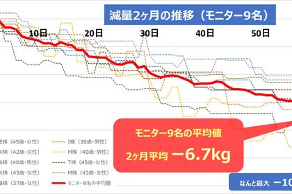 東京のパーソナルジム：皆さんどんどん減量成功しています